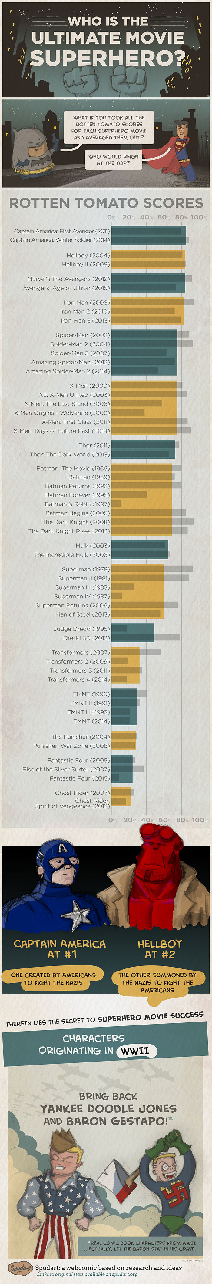Who are the best superheroes by their movie ratings?